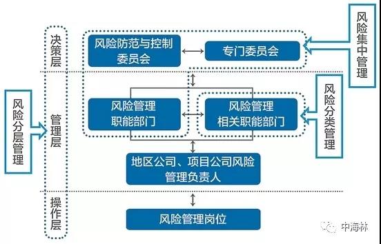 中國石油海外業(yè)務(wù)三級風險管理組織體系.jpg